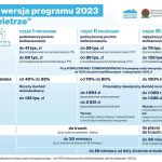 zmiany w programie czyste powietrze